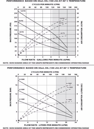 2-Ball Piston Pump performance curve